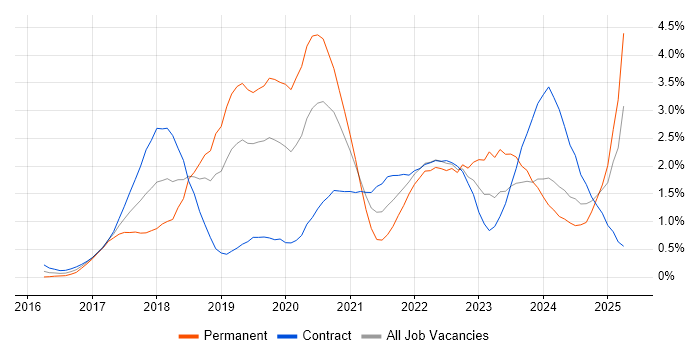 Job vacancy trend for Kafka in Milton Keynes