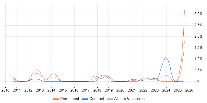 Job vacancy trend for Key Management in Milton Keynes