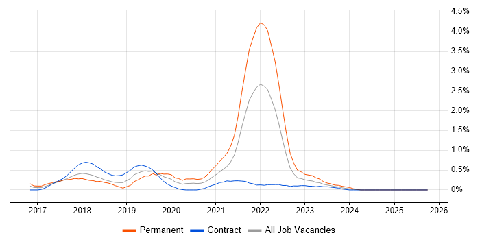 Kibana job vacancy trend in Milton Keynes