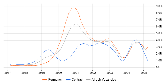Job vacancy trend for Kubernetes in Milton Keynes Job vacancy trend for Kubernetes in Milton Keynes