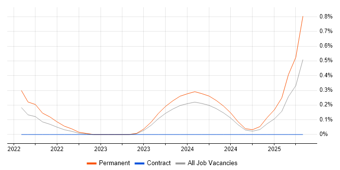 Job vacancy trend for Kusto Query Language in Milton Keynes