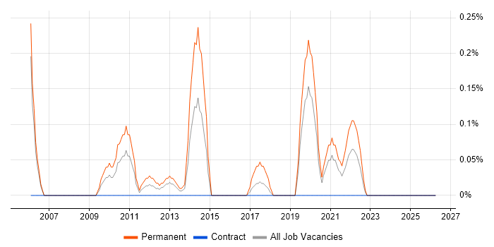 KVM job vacancy trend in Milton Keynes