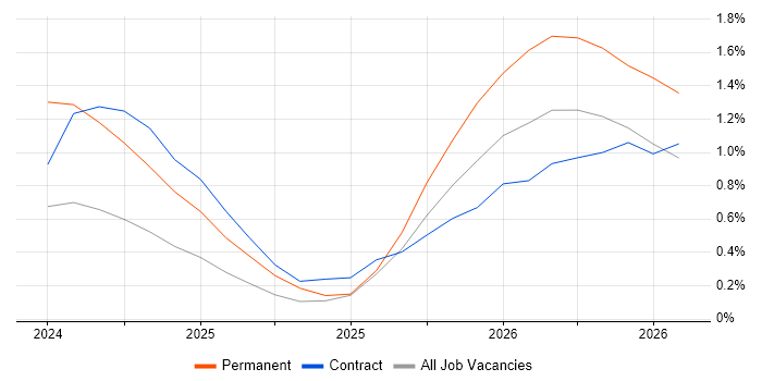 Lakehouse job vacancy trend in Milton Keynes