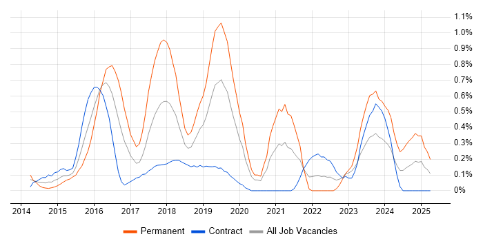 Job vacancy trend for Laravel in Milton Keynes Job vacancy trend for Laravel in Milton Keynes