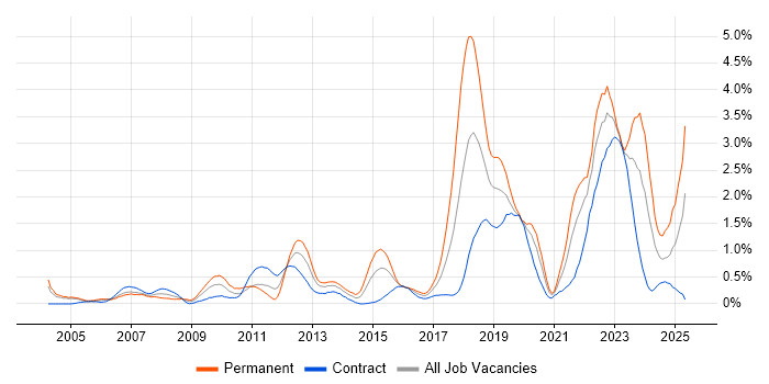 Job vacancy trend for Law in Milton Keynes Job vacancy trend for Law in Milton Keynes