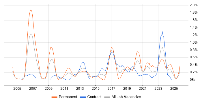 Lead Architect job vacancy trend in Milton Keynes
