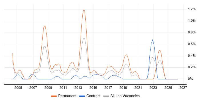 Lead C# Developer job vacancy trend in Milton Keynes
