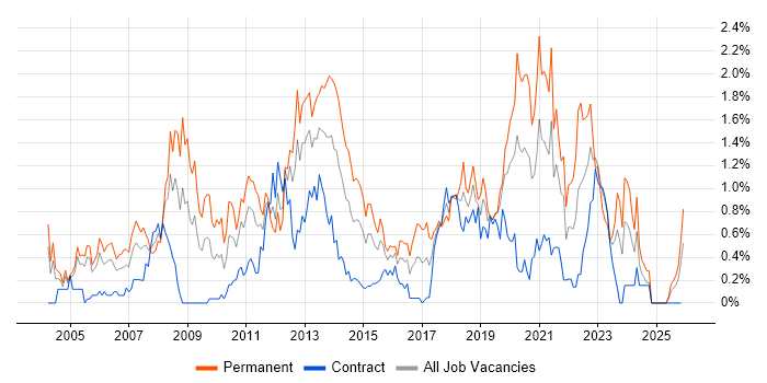Lead Developer job vacancy trend in Milton Keynes