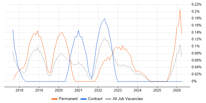 Lead DevOps Engineer job vacancy trend in Milton Keynes