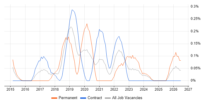 Lead DevOps job vacancy trend in Milton Keynes