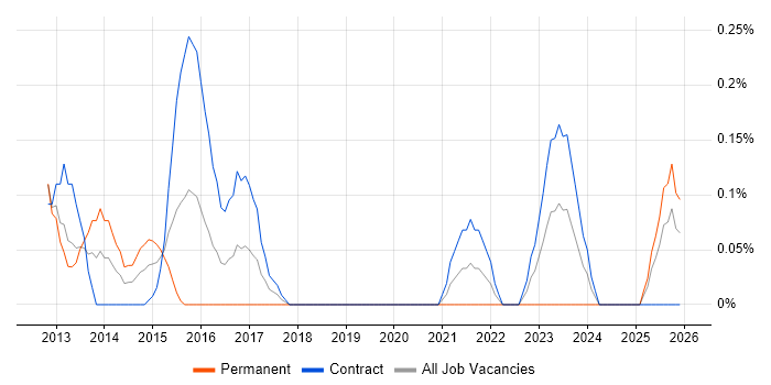 Lead Enterprise Architect job vacancy trend in Milton Keynes