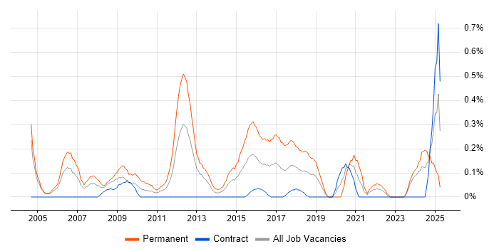 Job vacancy trend for Lead Generation in Milton Keynes Job vacancy trend for Lead Generation in Milton Keynes
