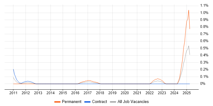 Job vacancy trend for Lead Infrastructure Engineer in Milton Keynes Job vacancy trend for Lead Infrastructure Engineer in Milton Keynes