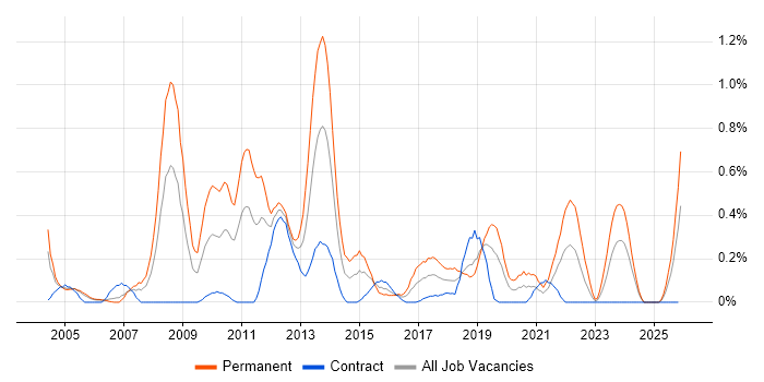 Lead .NET Developer job vacancy trend in Milton Keynes