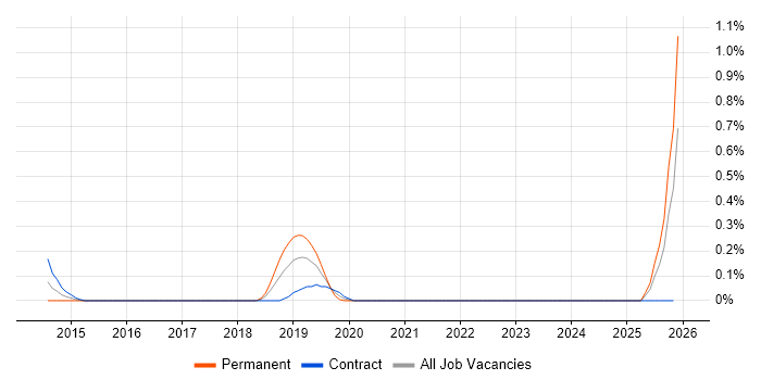 Lead Product Owner job vacancy trend in Milton Keynes