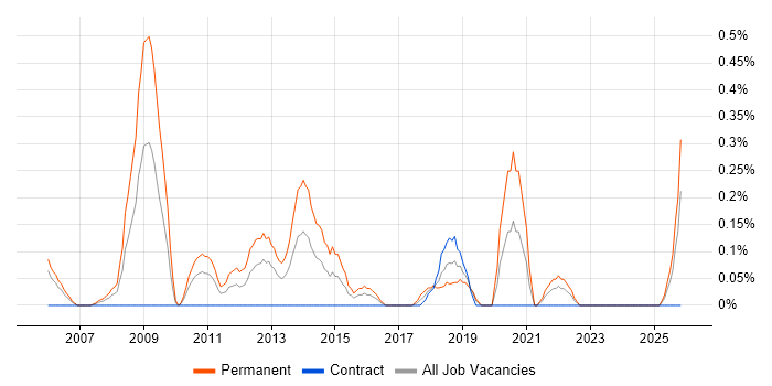 Lead Software Developer job vacancy trend in Milton Keynes