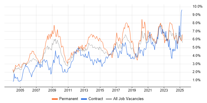 Job vacancy trend for Lead in Milton Keynes Job vacancy trend for Lead in Milton Keynes