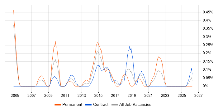 Learning Management System job vacancy trend in Milton Keynes