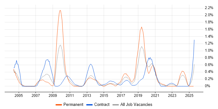 Job vacancy trend for Legacy Applications in Milton Keynes Job vacancy trend for Legacy Applications in Milton Keynes