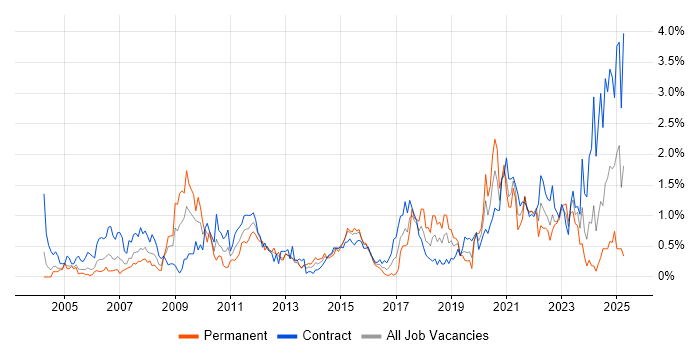 Job vacancy trend for Legacy Systems in Milton Keynes Job vacancy trend for Legacy Systems in Milton Keynes