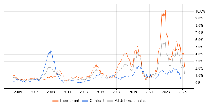 Job vacancy trend for Legal in Milton Keynes Job vacancy trend for Legal in Milton Keynes