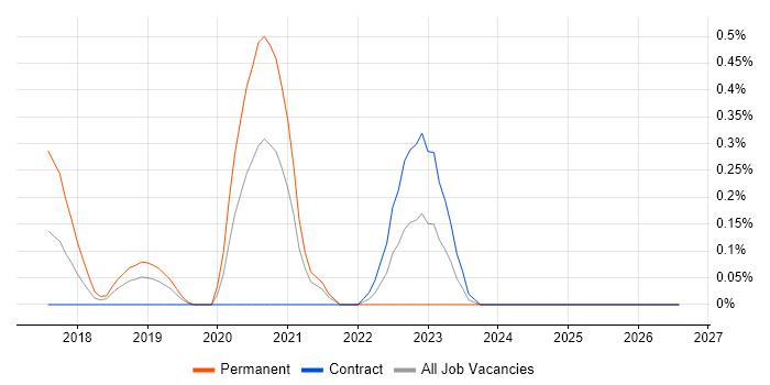 Lidar job vacancy trend in Milton Keynes