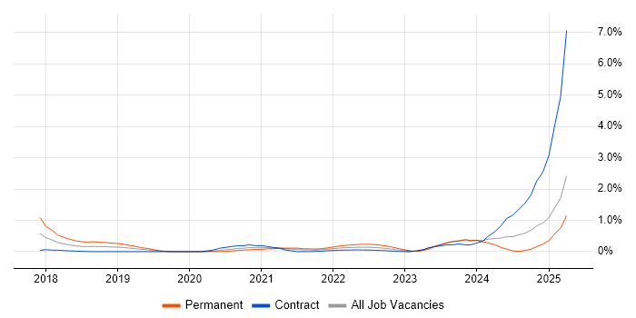 Job vacancy trend for Lightning Web Components in Milton Keynes