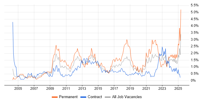 Job vacancy trend for Line Management in Milton Keynes Job vacancy trend for Line Management in Milton Keynes