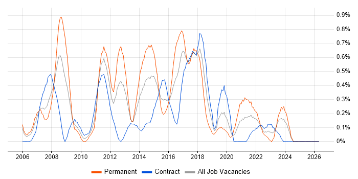 Linux Administrator job vacancy trend in Milton Keynes