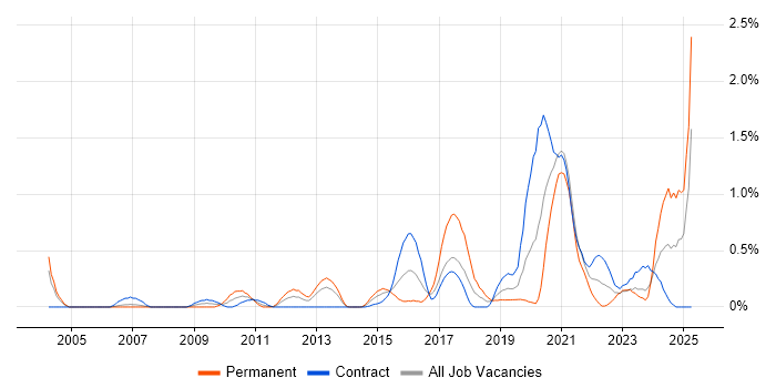 Job vacancy trend for Linux Command Line in Milton Keynes Job vacancy trend for Linux Command Line in Milton Keynes
