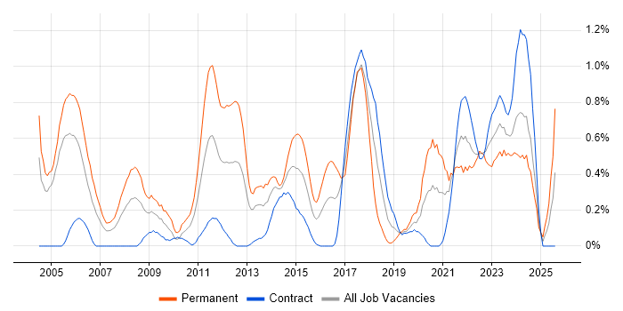 Job vacancy trend for Linux Engineer in Milton Keynes