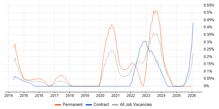 Linux Infrastructure Engineer job vacancy trend in Milton Keynes
