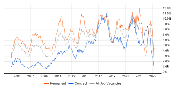 Job vacancy trend for Linux in Milton Keynes Job vacancy trend for Linux in Milton Keynes