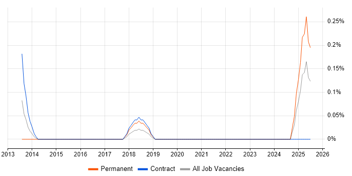 Job vacancy trend for Loan IQ in Milton Keynes