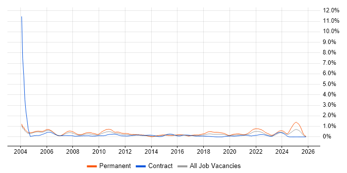 Local Government job vacancy trend in Milton Keynes