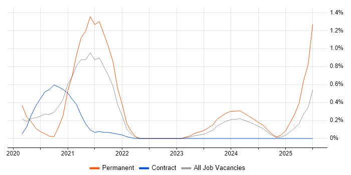 Job vacancy trend for Log Analytics in Milton Keynes