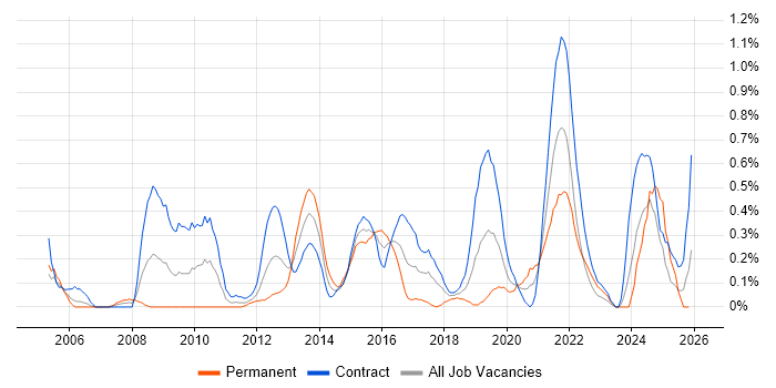 Logical Data Model job vacancy trend in Milton Keynes