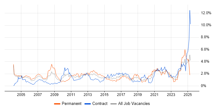 Job vacancy trend for Logistics in Milton Keynes Job vacancy trend for Logistics in Milton Keynes
