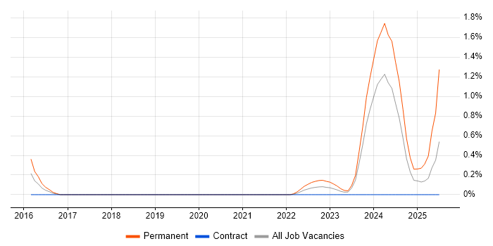 Job vacancy trend for Looker in Milton Keynes