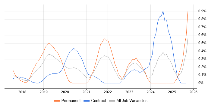 Low-Code job vacancy trend in Milton Keynes Low-Code job vacancy trend in Milton Keynes