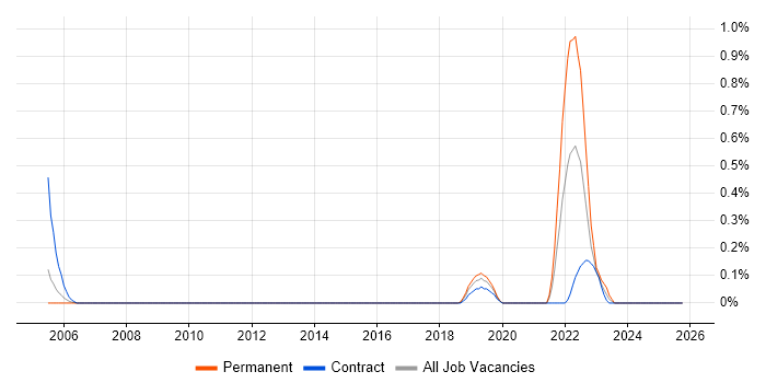 Low-Fidelity Prototypes job vacancy trend in Milton Keynes