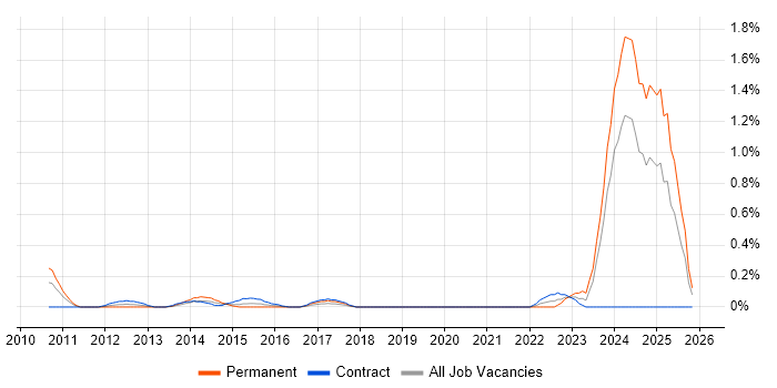 LTE job vacancy trend in Milton Keynes