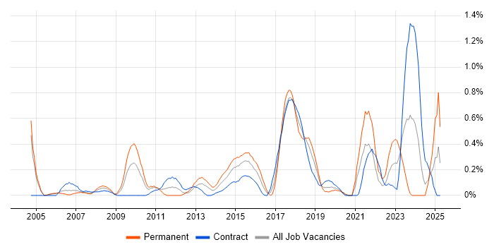 Job vacancy trend for Mac OS X in Milton Keynes