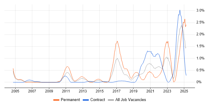 Job vacancy trend for Mac OS in Milton Keynes