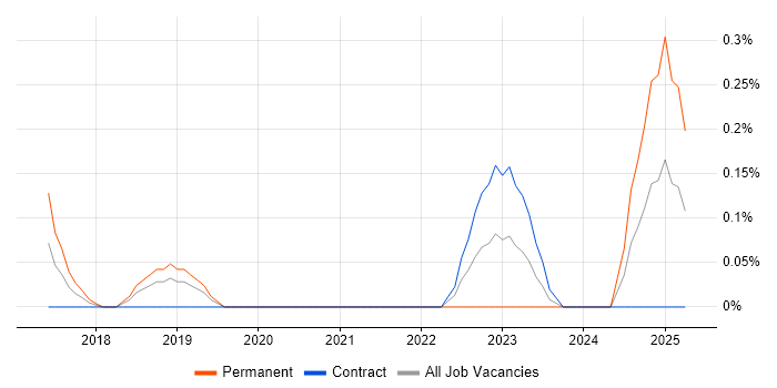 Job vacancy trend for Machine Learning Engineer in Milton Keynes Job vacancy trend for Machine Learning Engineer in Milton Keynes