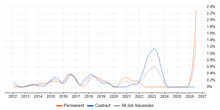 Magento job vacancy trend in Milton Keynes