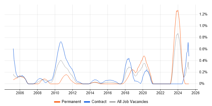 Job vacancy trend for Mainframe Developer in Milton Keynes Job vacancy trend for Mainframe Developer in Milton Keynes