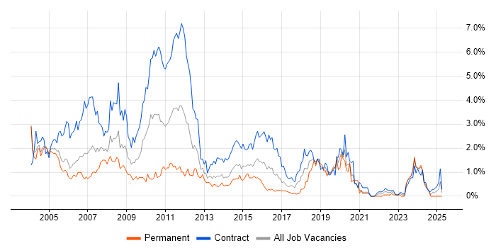 Job vacancy trend for Mainframe in Milton Keynes Job vacancy trend for Mainframe in Milton Keynes
