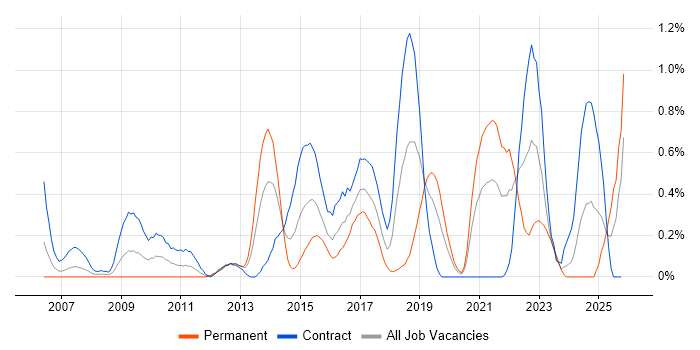 Major Incident Management job vacancy trend in Milton Keynes