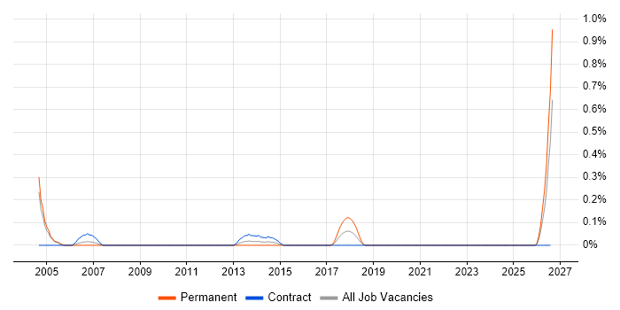 Management Accountant job vacancy trend in Milton Keynes